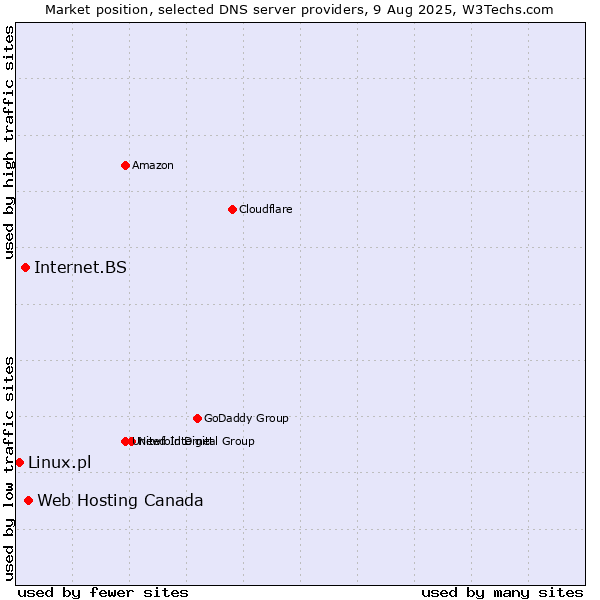 Market position of Web Hosting Canada vs. Internet.BS vs. Linux.pl
