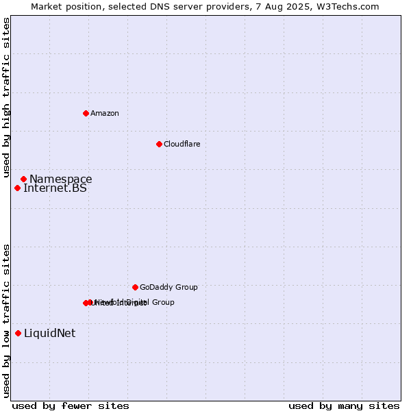 Market position of Namespace vs. LiquidNet vs. Internet.BS