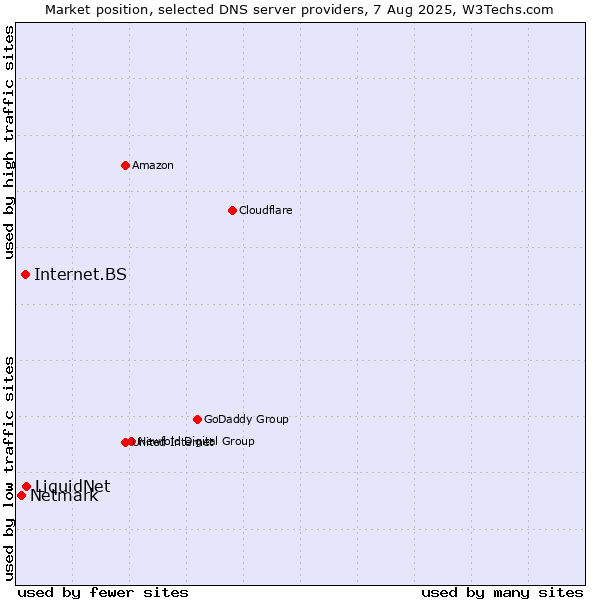 Market position of LiquidNet vs. Internet.BS vs. Netmark