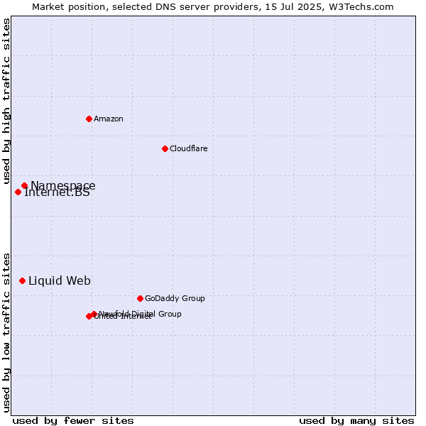 Market position of Namespace vs. Liquid Web vs. Internet.BS