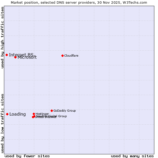 Market position of Microsoft vs. Loading vs. Internet.BS