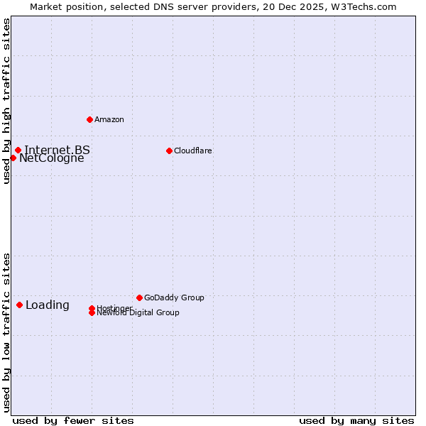 Market position of Loading vs. Internet.BS vs. NetCologne