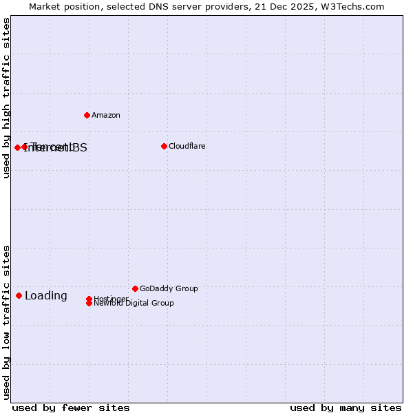 Market position of Tencent vs. Loading vs. Internet.BS