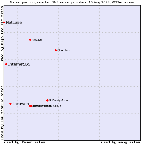 Market position of Locaweb vs. Internet.BS vs. NetEase