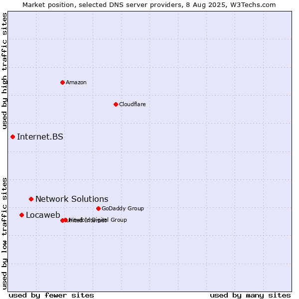 Market position of Network Solutions vs. Locaweb vs. Internet.BS