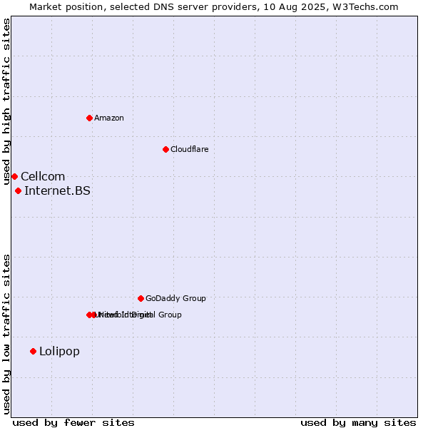 Market position of Lolipop vs. Internet.BS vs. Cellcom