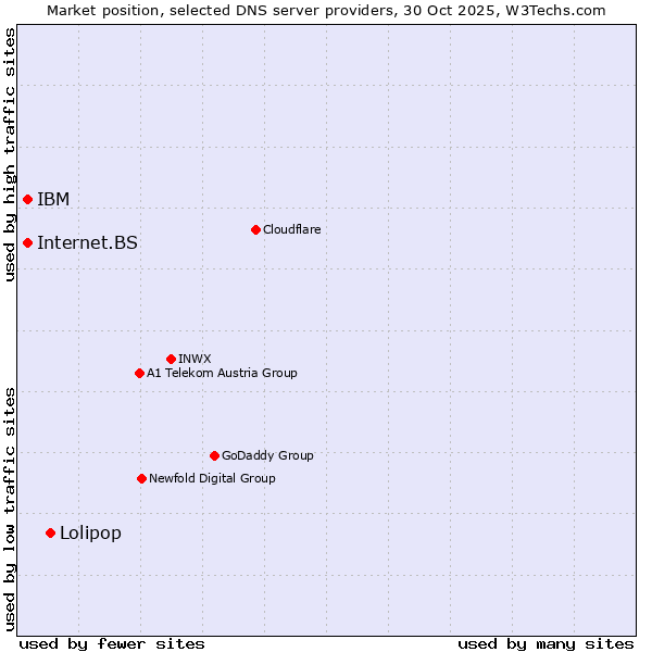 Market position of Lolipop vs. IBM vs. Internet.BS