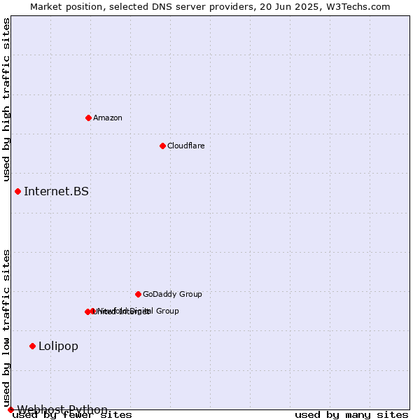 Market position of Lolipop vs. Internet.BS vs. Webhost Python