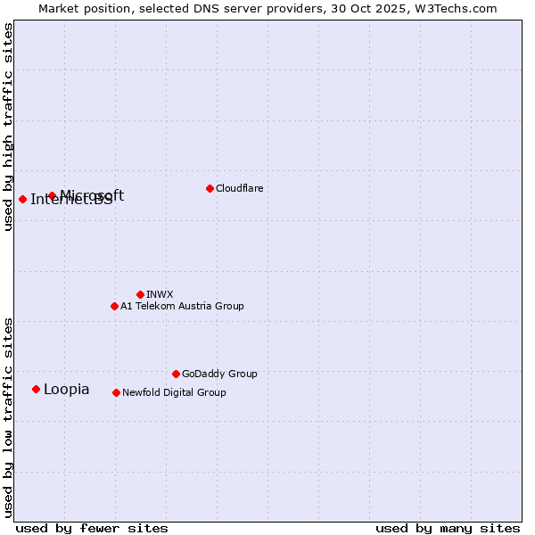 Market position of Microsoft vs. Loopia vs. Internet.BS