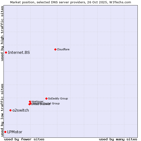 Market position of o2switch vs. Internet.BS vs. LPMotor