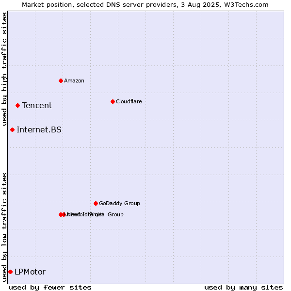 Market position of Tencent vs. Internet.BS vs. LPMotor
