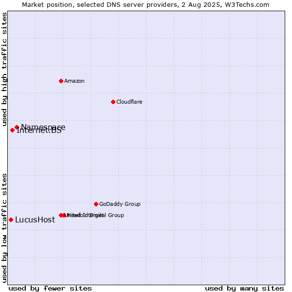 Market position of Namespace vs. Internet.BS vs. LucusHost