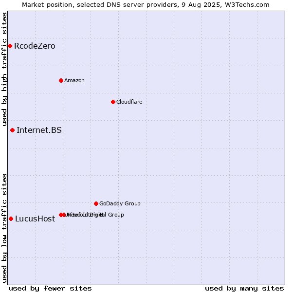 Market position of Internet.BS vs. LucusHost vs. RcodeZero