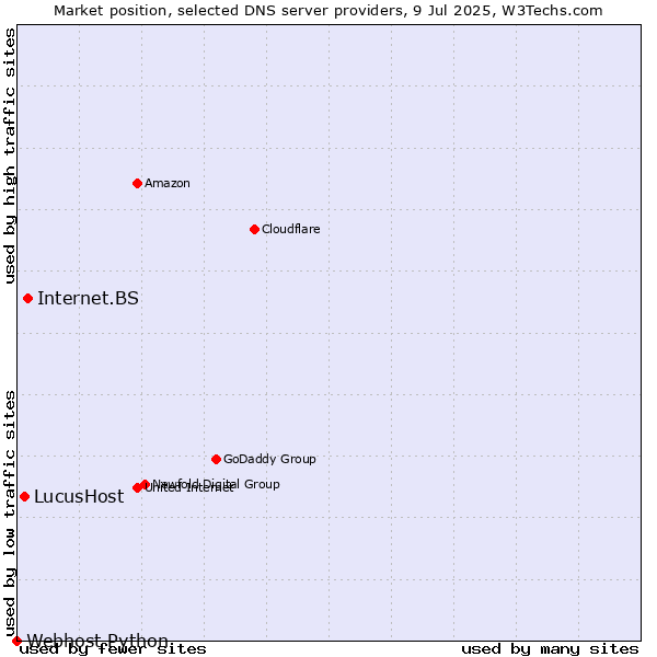 Market position of Internet.BS vs. LucusHost vs. Webhost Python