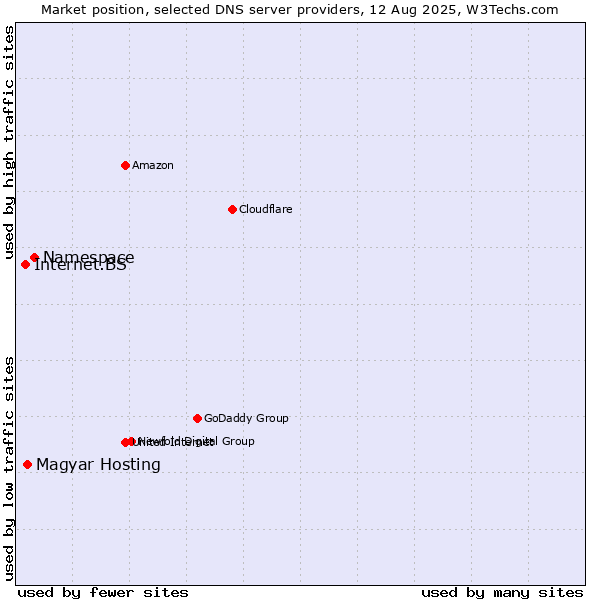 Market position of Namespace vs. Internet.BS vs. Magyar Hosting