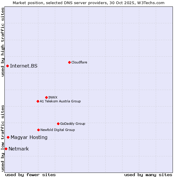 Market position of Magyar Hosting vs. Internet.BS vs. Netmark