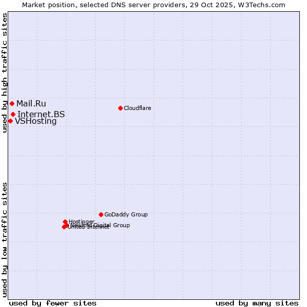 Market position of Internet.BS vs. Mail.Ru vs. VSHosting