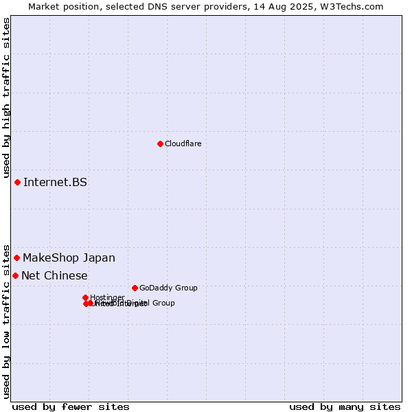 Market position of Internet.BS vs. MakeShop Japan vs. Net Chinese