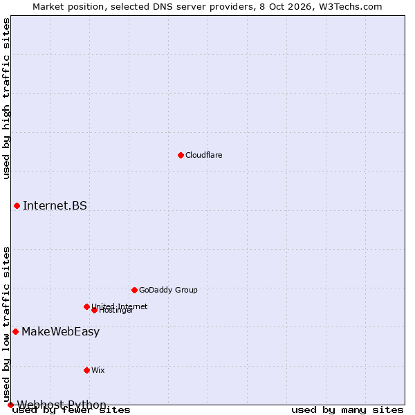 Market position of Internet.BS vs. MakeWebEasy vs. Webhost Python