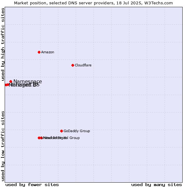 Market position of Namespace vs. Internet.BS vs. Managed IP