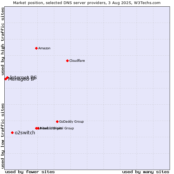 Market position of o2switch vs. Internet.BS vs. Managed IP