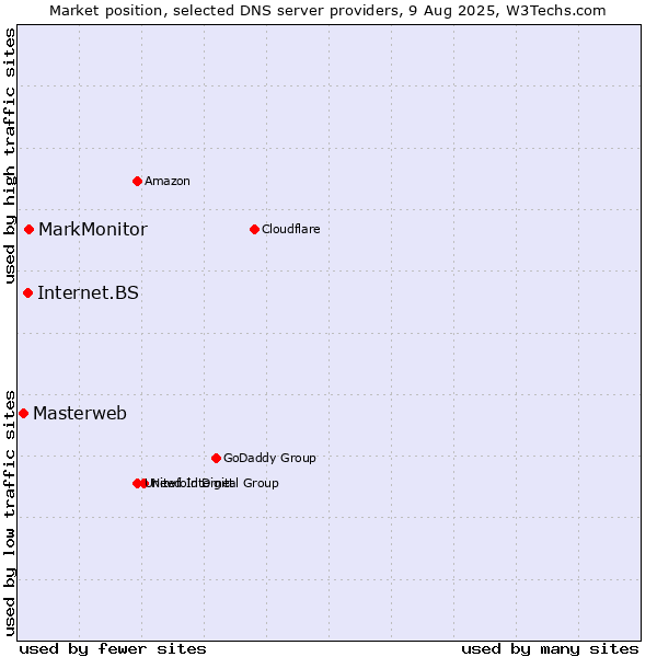 Market position of MarkMonitor vs. Internet.BS vs. Masterweb