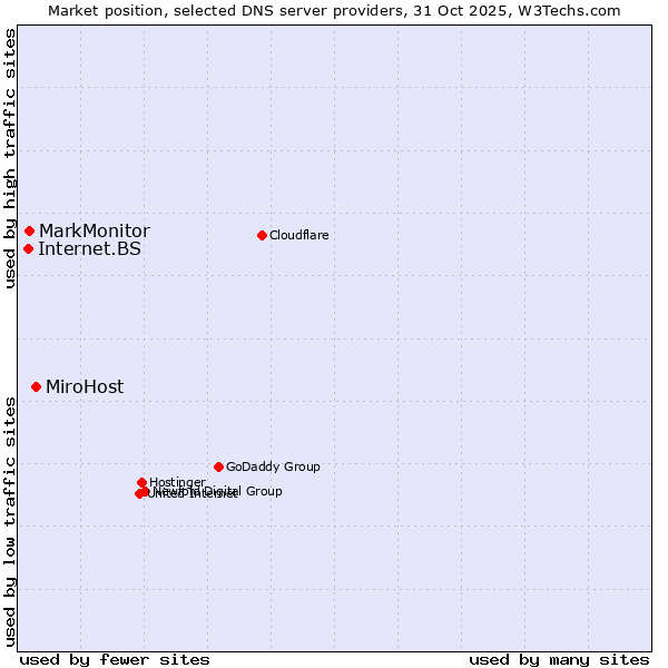 Market position of MiroHost vs. MarkMonitor vs. Internet.BS