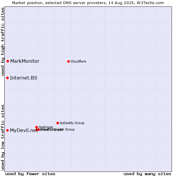 Market position of MarkMonitor vs. MyDevil.net vs. Internet.BS