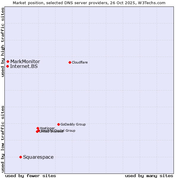 Market position of Squarespace vs. MarkMonitor vs. Internet.BS