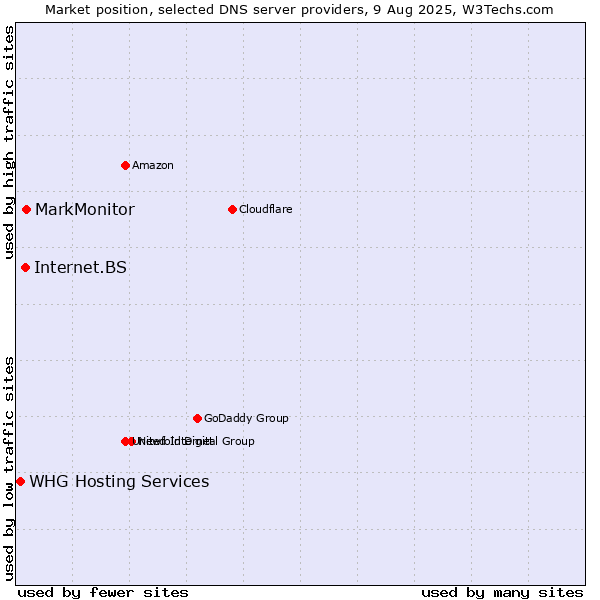 Market position of MarkMonitor vs. Internet.BS vs. WHG Hosting Services
