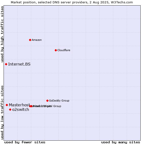 Market position of o2switch vs. Masterhost vs. Internet.BS