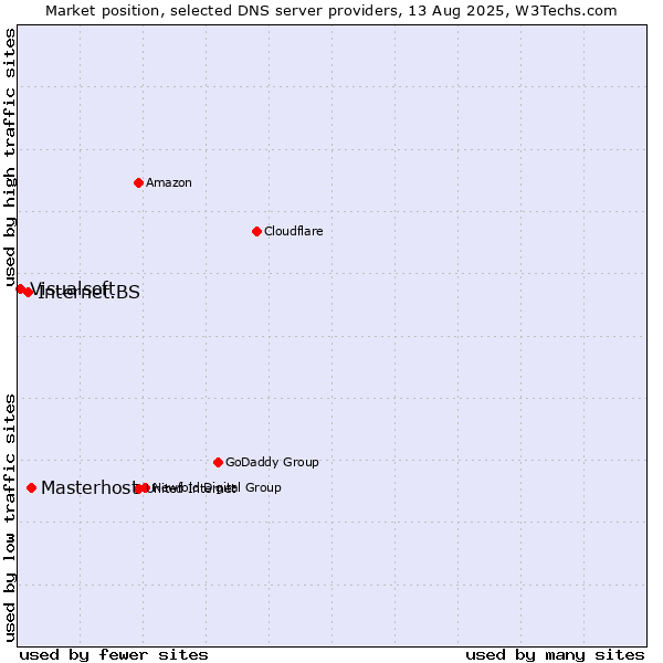 Market position of Masterhost vs. Internet.BS vs. Visualsoft