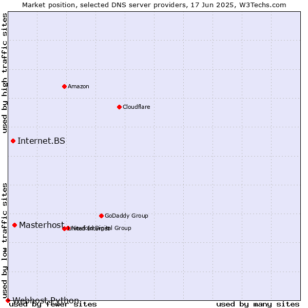 Market position of Masterhost vs. Internet.BS vs. Webhost Python