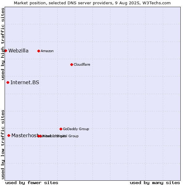 Market position of Masterhost vs. Internet.BS vs. Webzilla