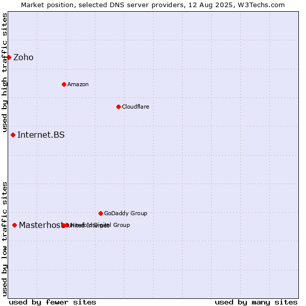 Market position of Masterhost vs. Internet.BS vs. Zoho