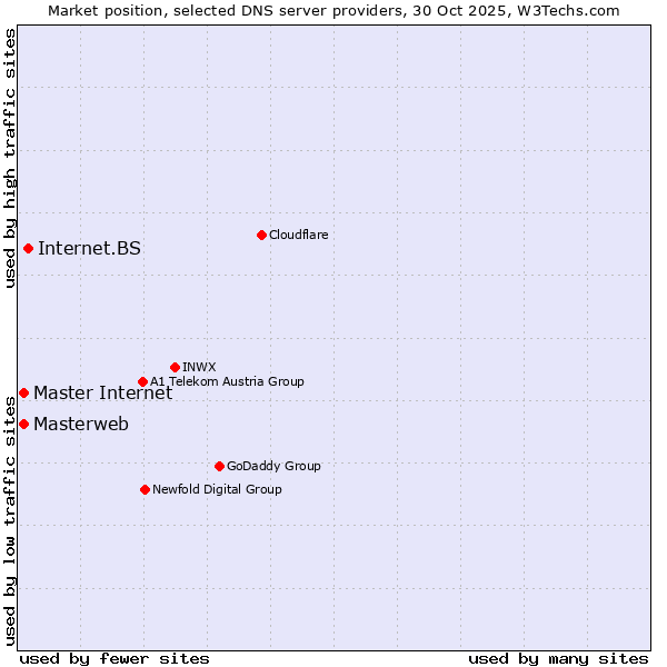 Market position of Internet.BS vs. Master Internet vs. Masterweb