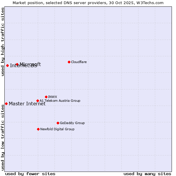 Market position of Microsoft vs. Internet.BS vs. Master Internet
