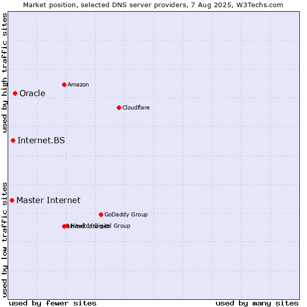 Market position of Oracle vs. Internet.BS vs. Master Internet