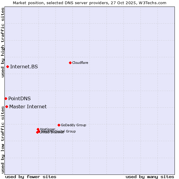 Market position of Internet.BS vs. Master Internet vs. PointDNS