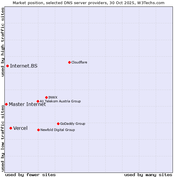 Market position of Vercel vs. Internet.BS vs. Master Internet