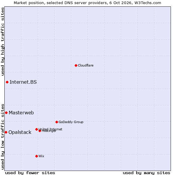 Market position of Internet.BS vs. Masterweb vs. Opalstack