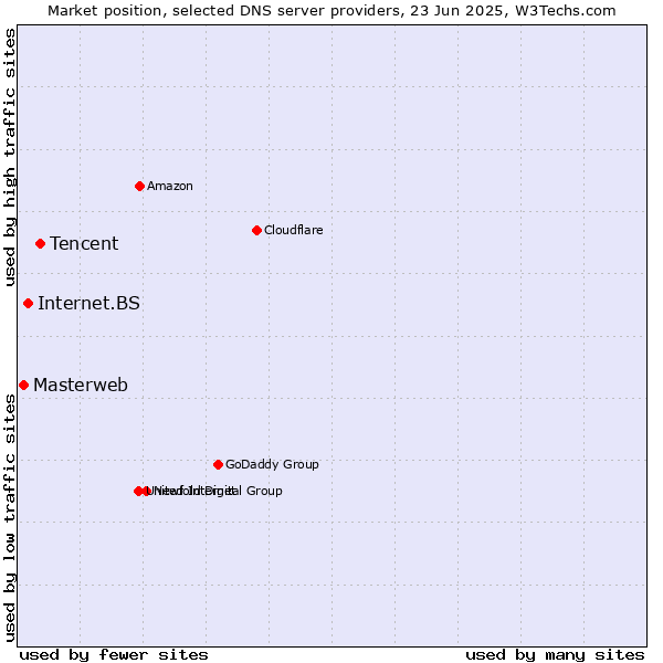 Market position of Tencent vs. Internet.BS vs. Masterweb