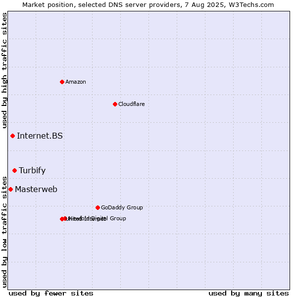 Market position of Turbify vs. Internet.BS vs. Masterweb