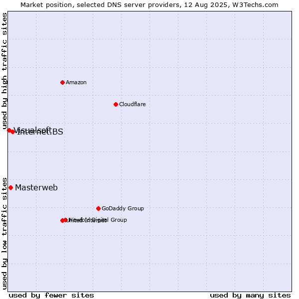 Market position of Internet.BS vs. Masterweb vs. Visualsoft