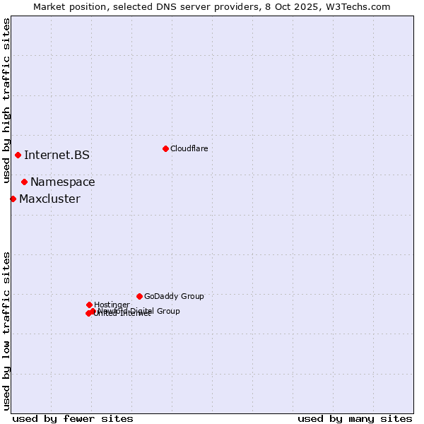 Market position of Namespace vs. Internet.BS vs. Maxcluster