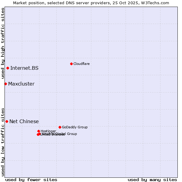 Market position of Internet.BS vs. Net Chinese vs. Maxcluster