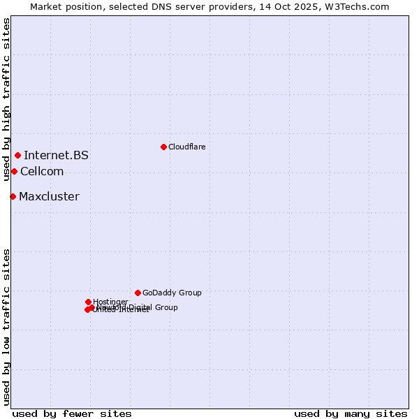 Market position of Internet.BS vs. Cellcom vs. Maxcluster