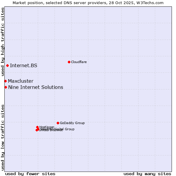Market position of Internet.BS vs. Nine Internet Solutions vs. Maxcluster