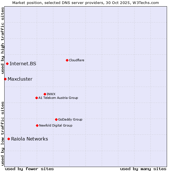 Market position of Raiola Networks vs. Internet.BS vs. Maxcluster