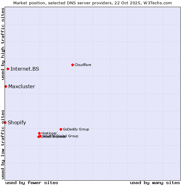 Market position of Internet.BS vs. Maxcluster vs. Shopify
